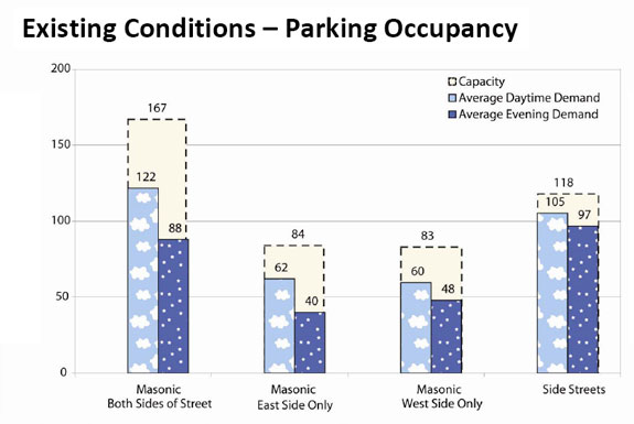 Graphic: SFMTA