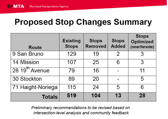 Graphic: SFMTA