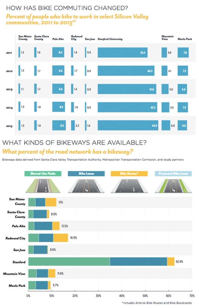 Silicon Valley Bike Vision Plan Is a Great Tool for Advocates Everywhere