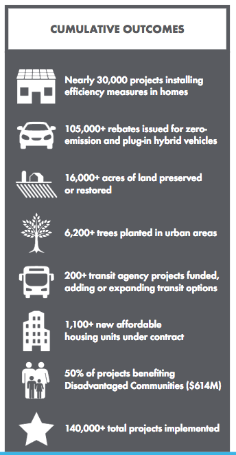 Report: What California Is Getting From Cap-and-Trade Investments