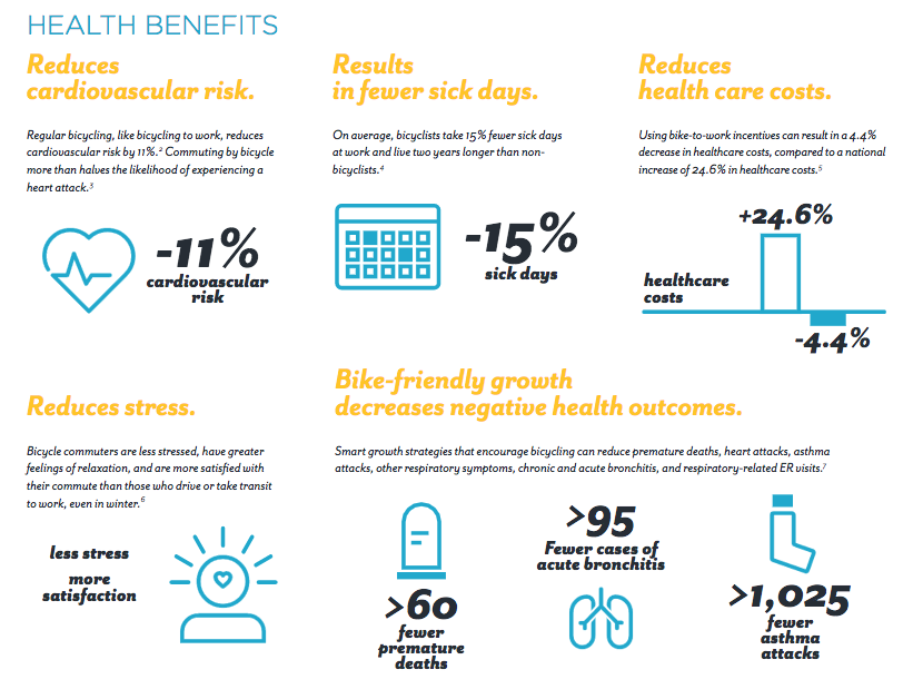 One of the pages outlining the benefits of bicycling from Silicon Valley Bike Vision