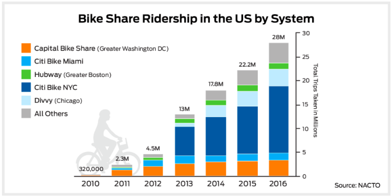 American Bike-Share Is Growing Quickly — In a Handful of Cities