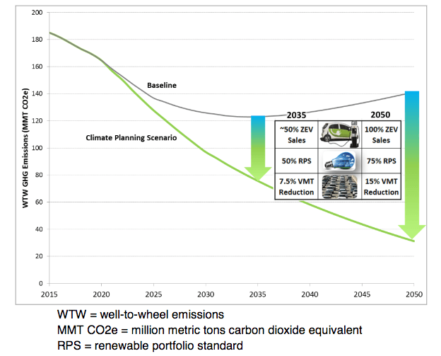 ARB Releases Proposed GHG Reduction Goals for Regions