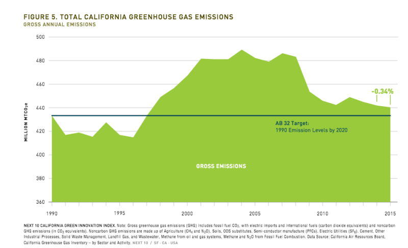 Report: CA Emissions Shrinking–Except for Transportation