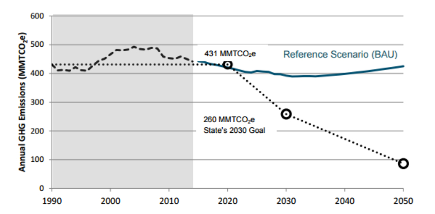 Current and projected greenhouse gas emissions. Image: Union of Concerned Scientists