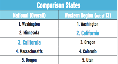 California Leaps to No. 3 in “Bicycle Friendly” State Rankings
