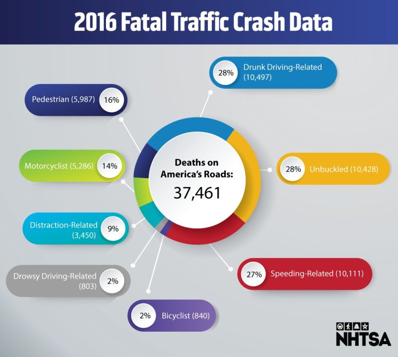 America Hasn’t Seen a Spike in Traffic Deaths This Bad in 50 Years