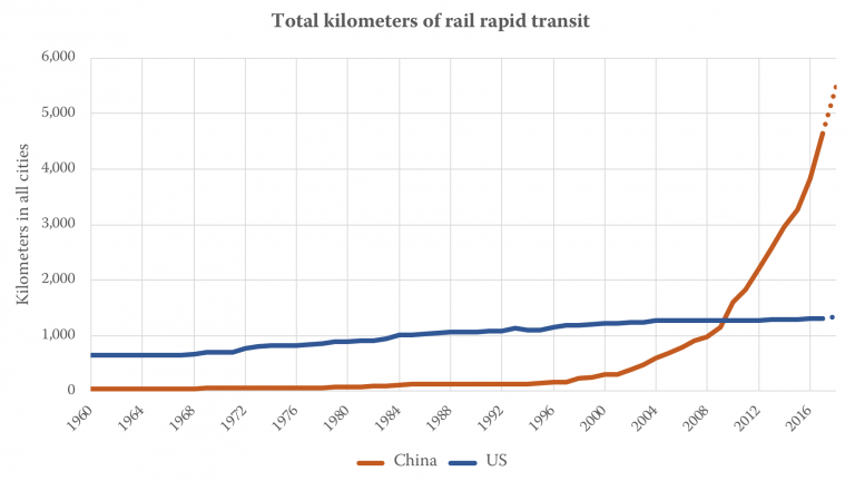 China’s Investment in Subways Puts the U.S. to Shame