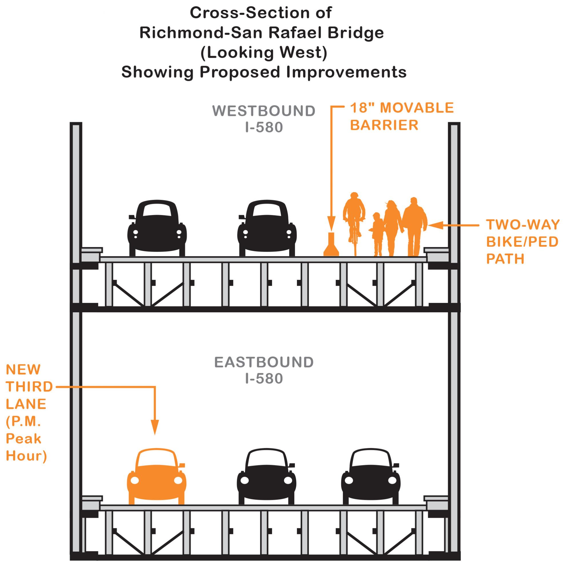 The 'proposed improvements,' now made, turned the shoulders into more car lane and the two-way bike and ped path. Image: MTC