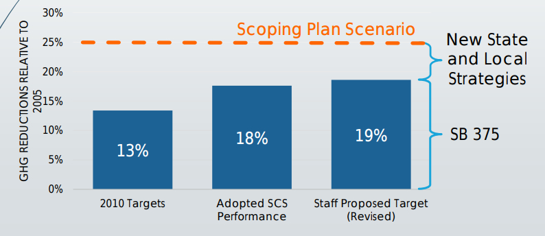 A breakdown of GRG reduction goals for the Bay Area. Image: CARB