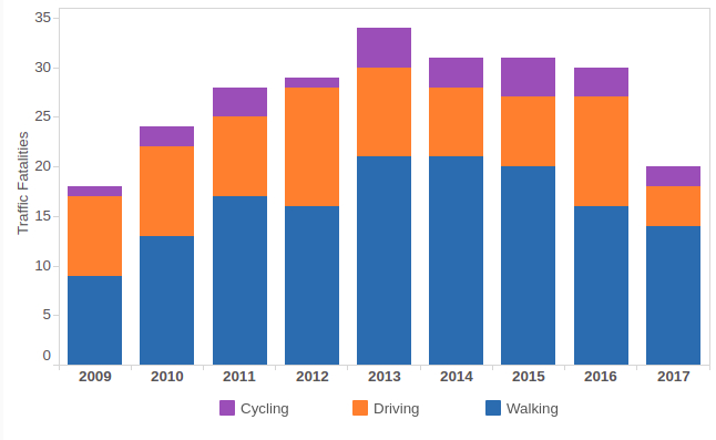 Another breakdown of traffic fatalities in SF, separated by type. Image: <a href="http://sfgov.org/scorecards/traffic-fatalities">SFGov</a>.