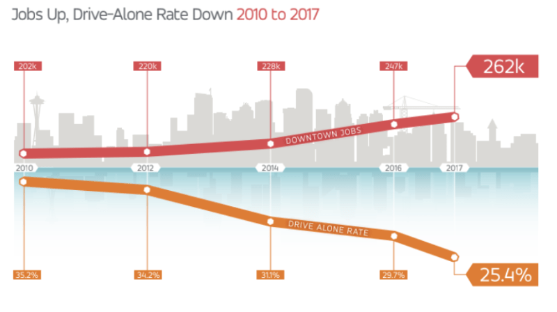 Seattle Cut Car Commuting Downtown While Adding 60,000 Jobs