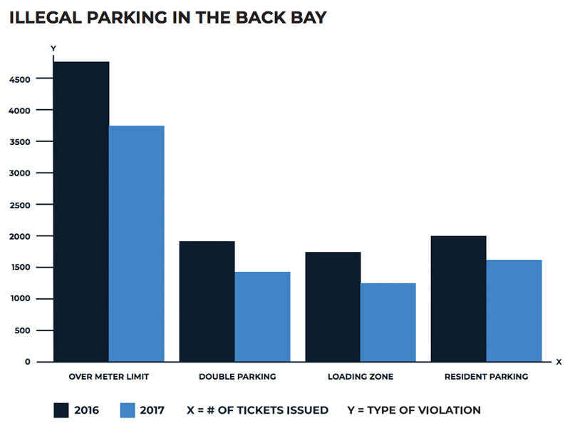 How Boston Used Meter Prices to Fix Parking Dysfunction