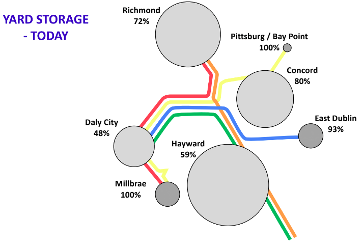 Over-strained yards make it difficult for BART to get bad trains to shops and good trains back on the line quickly (note the end-of-line yards can be used at 100% capacity as they aren't used for maintenance). Image: BART