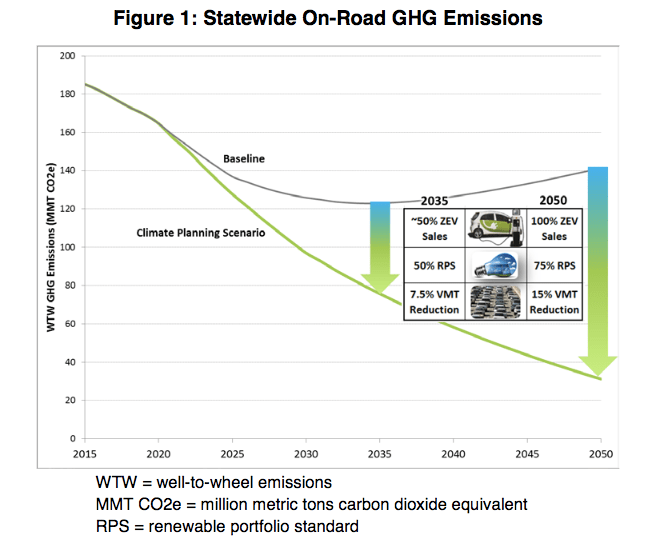 Greenhouse Gas Emission Reduction Targets Are “Largely Symbolic,” says ARB