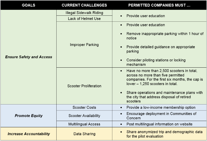 A breakdown showing what will be required of Scooter companies. Image: SFMTA