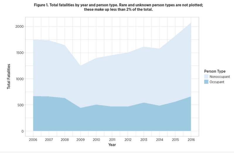 Hit-and-Run Deaths Are Skyrocketing, and Pedestrians and Cyclists Bear the Brunt