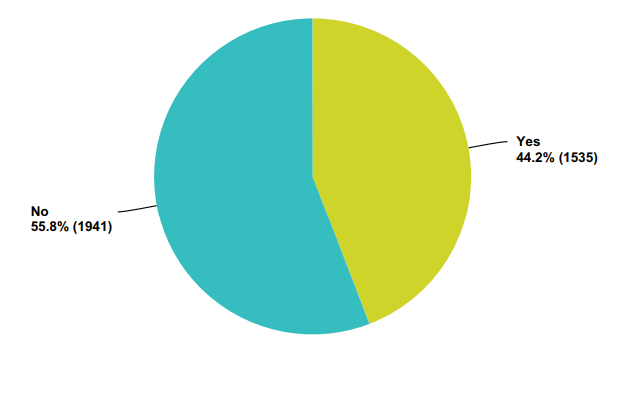 CaltrainSurvey Pie Chart