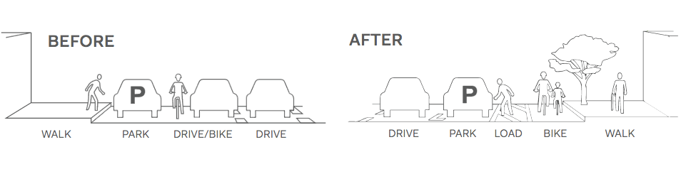 Telegraph in KONO, before and after. Image: City of Oakland