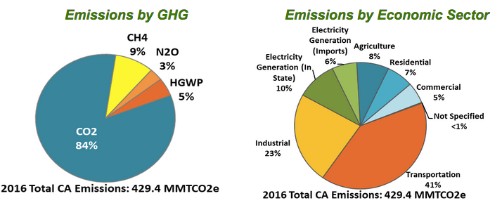 ARB says California Is Successfully Reducing Greenhouse Gas Emissions