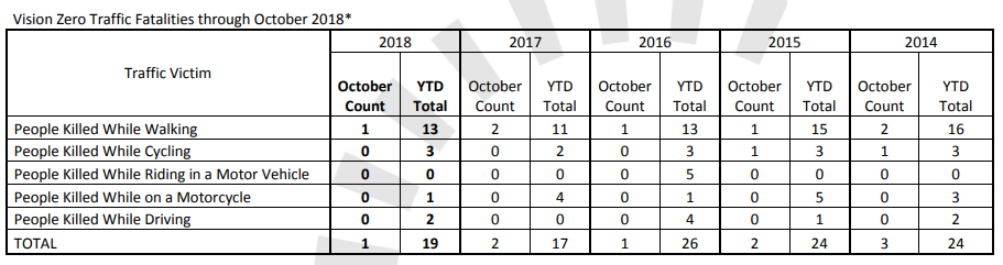 Data Source: Motor Vehicle Death Reports, Office of the Chief Medical Examiner 2018, and SFPD Reports