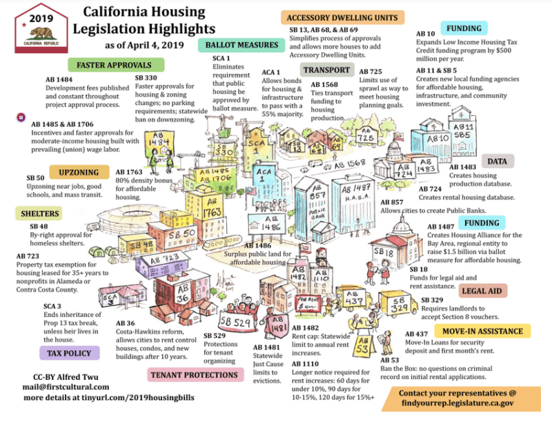 Plenty of Housing Bills Are Still in Play