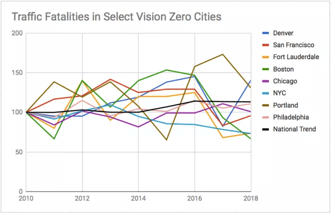 Are We Starting to See Progress Toward Vision Zero?