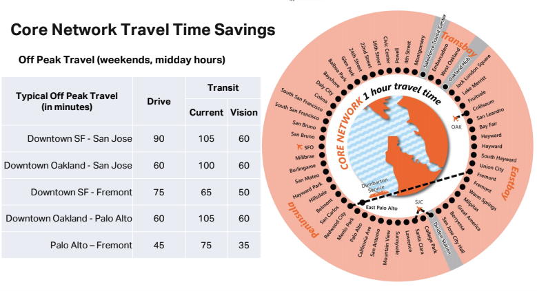 An example of goal travels times within the core network: AECOM