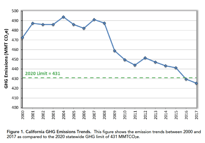 California GHG Inventory Shows Slight Downward Trend… Mostly