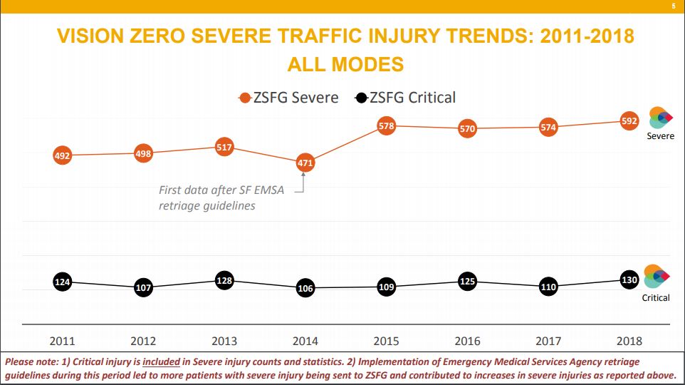 vision-zero-severe-injury-trends-2011-to-2018