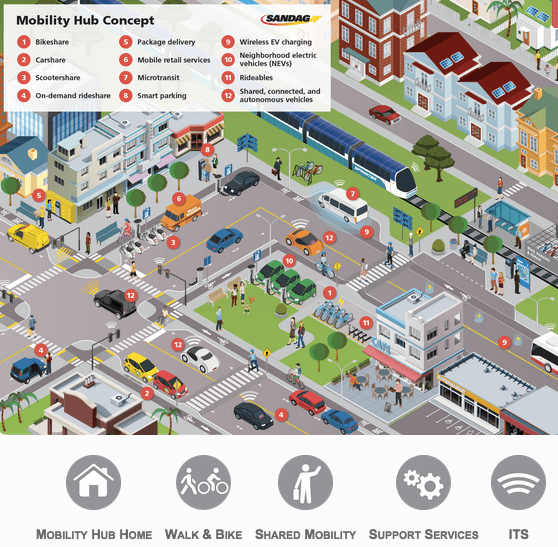SANDAG Can’t See the Future for the Cars