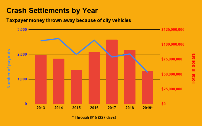 Half-a-BILLION Wasted in Reckless Driving by City Workers