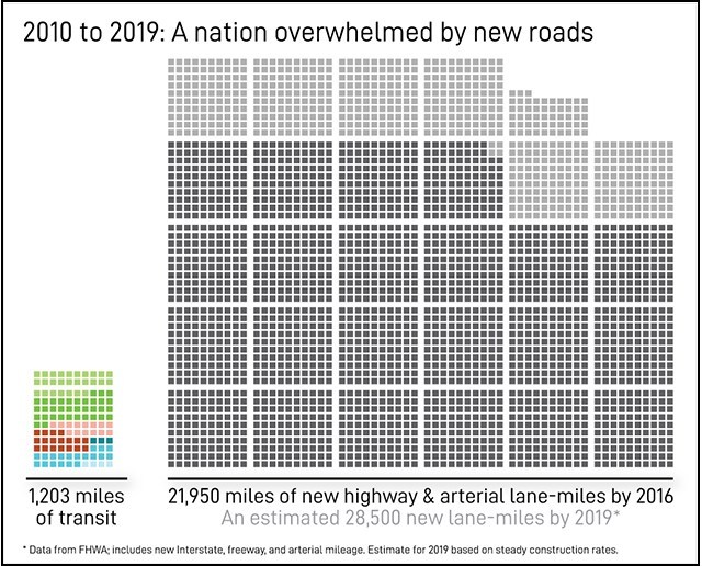 Too Little, Too Late? A Decade of Transit Investment in the U.S.