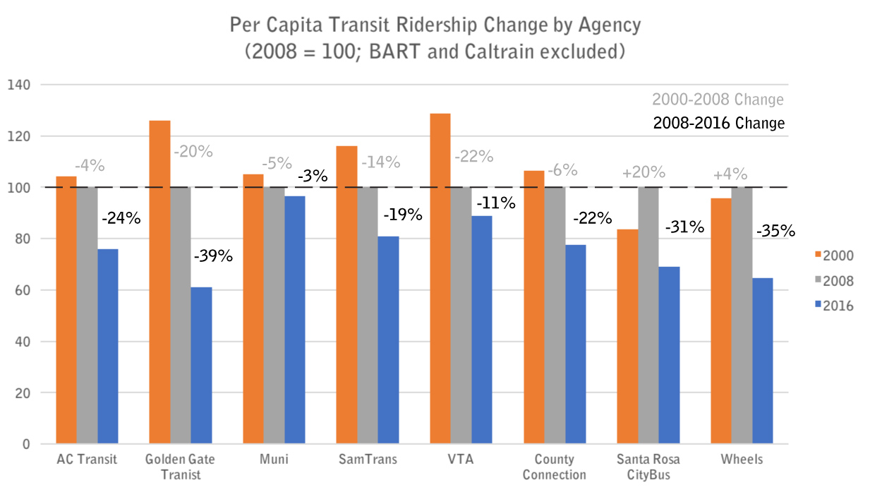 The 2008–09 recession resulted in service cuts that led to steep declines transit ridership. But data shows that many transit agencies were already losing riders before the recession, suggesting that restoring service wouldn’t alone be enough to prevent ridership declines (data from MTC Vital Signs)