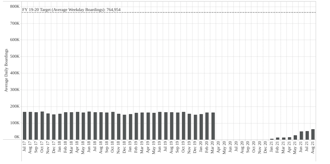 Muni rail ridership is still about half of what it was pre-pandemic. Image: SFMTA
