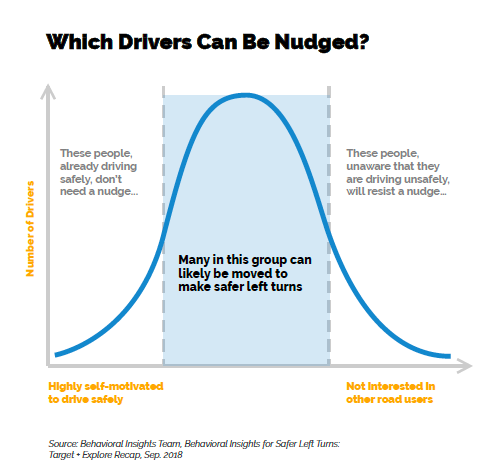 Not every driver can be nudged to make safer turns, so the campaign focused on those most likely to respond to it. Image: SFMTA