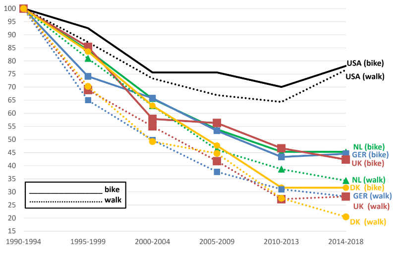 Source: Ralph Buehler and John Pucher, “The growing gap in pedestrian and cyclist fatality rates between the United States and the United Kingdom, Germany, Denmark, and the Netherlands, 1990–2018,” Transport Reviews Vol. 41, No. 1, January 2021
