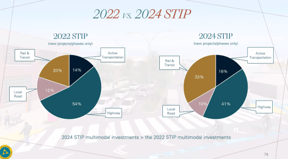 Transportation Commission: Touting Active Transportation, Approving Highway Expansions