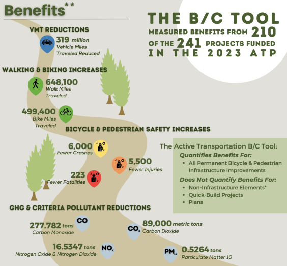 California Transportation Commission Lauds Active Transportation Program