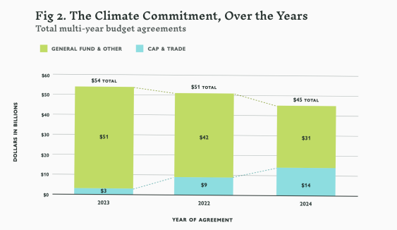 Report: CA Needs Sustainable Climate Funding, Not a “Climate Commitment” that Isn’t