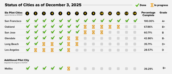 Report: Speed Camera Programs Working in San Francisco, Floundering in Bureaucracy in L.A.
